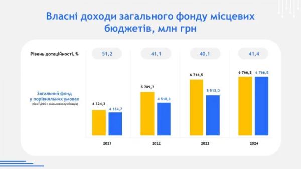 Скільки коштів виділяють на підтримку ЗСУ на Буковині Скільки коштів виділяють на підтримку ЗСУ на Буковині