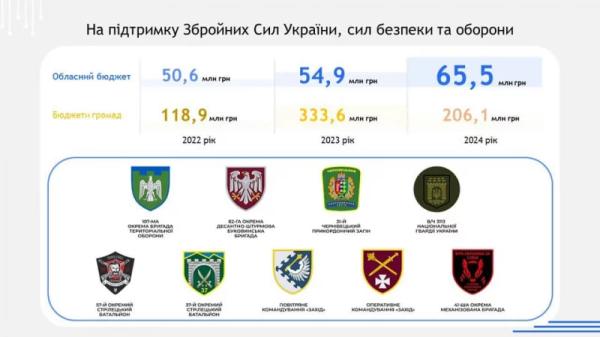 Скільки коштів виділяють на підтримку ЗСУ на Буковині Скільки коштів виділяють на підтримку ЗСУ на Буковині